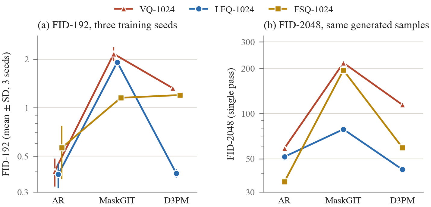Original two-panel tokenizer-generator comparison: seed variation and FID measurements across generator families.
